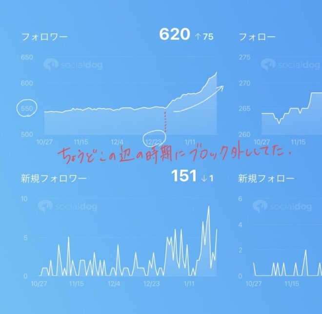 ブロック外したらフォロワーさんの伸びがすごい